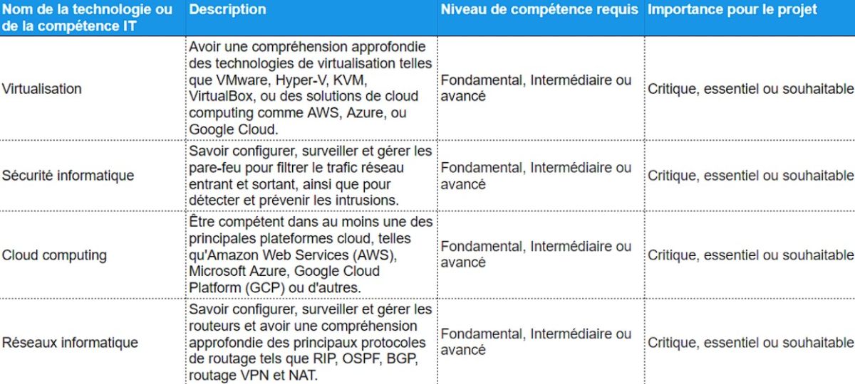 "Tableau permettant d’identifier les compétences liées à votre projet"