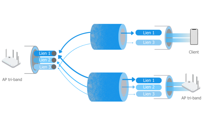 Schéma simplifié du Multi-Link Operation (MLO)