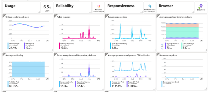 Vue de tableau de bord dynamique-Insyncom