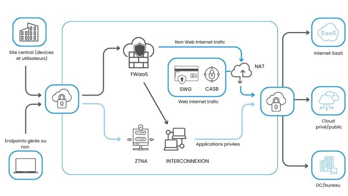 Schéma d'une architecture SASE