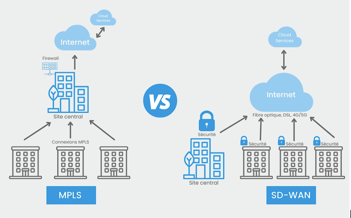 Schéma d’une infrastructure SD-WAN vs MPLS