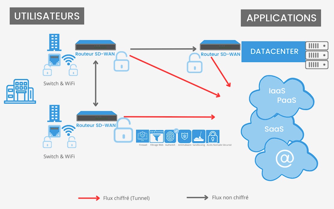 Schéma d’une configuration SD-Branch