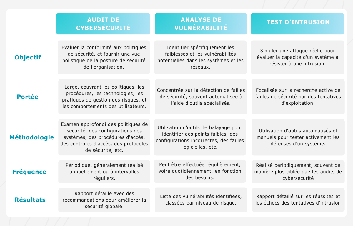 Comparaison audit de cybersécurité, analyse de vulnérabilité, test d'intrusion