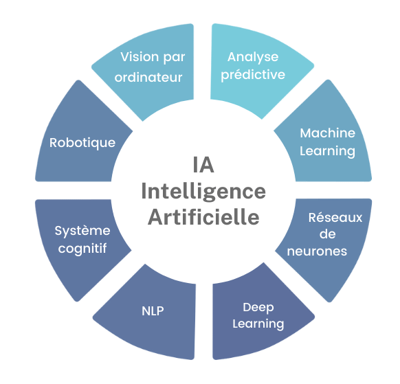 IA et cloud Analytics